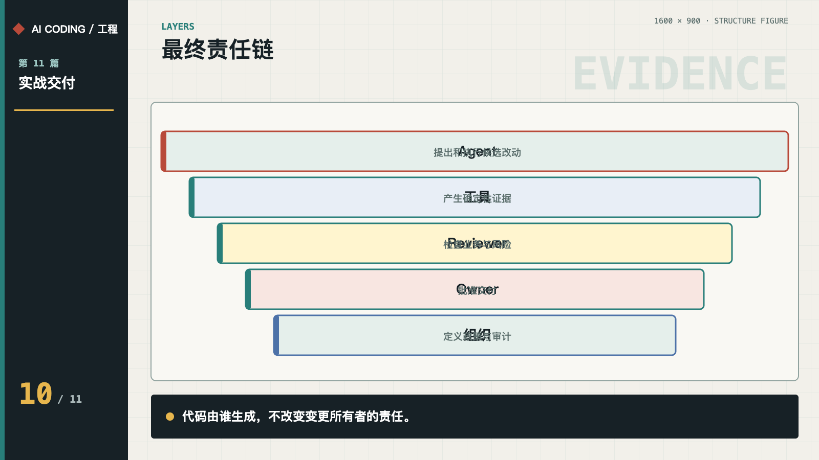 Agent、工具、Reviewer、Owner 和组织组成责任链