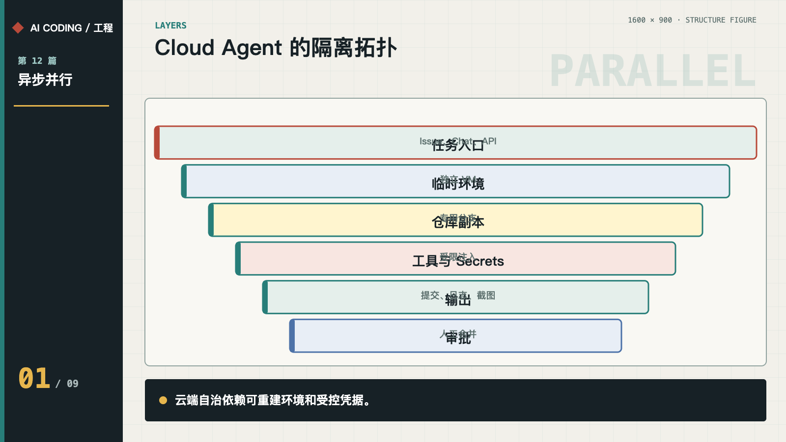任务入口、临时环境、仓库、工具、输出和审批构成云端拓扑