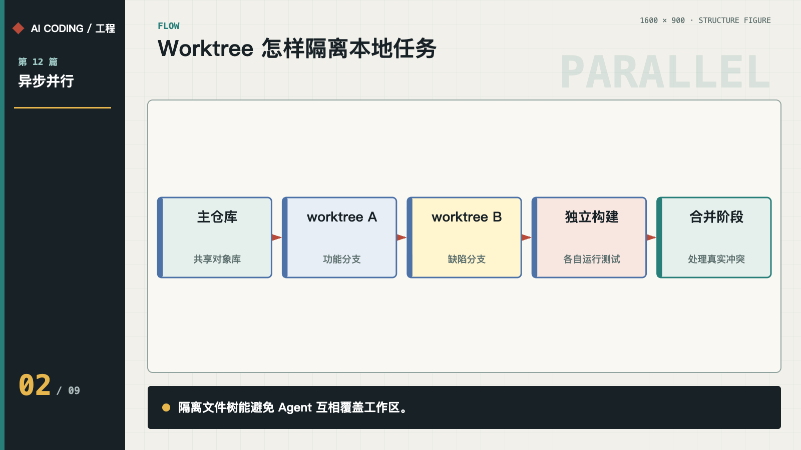主仓库与多个 Worktree 的分支和集成关系