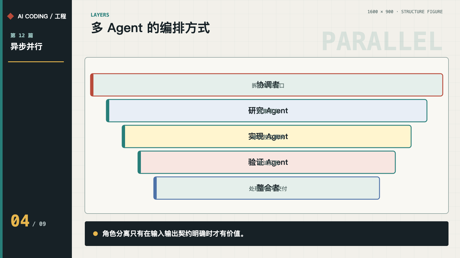 协调、研究、实现、验证和整合角色