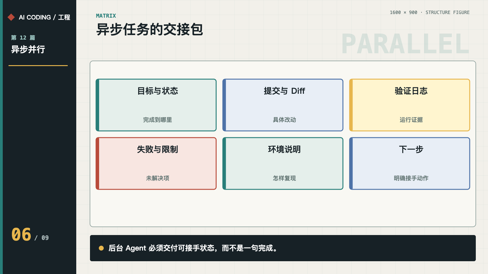 异步 Agent 的状态、提交、验证、限制、环境与下一步