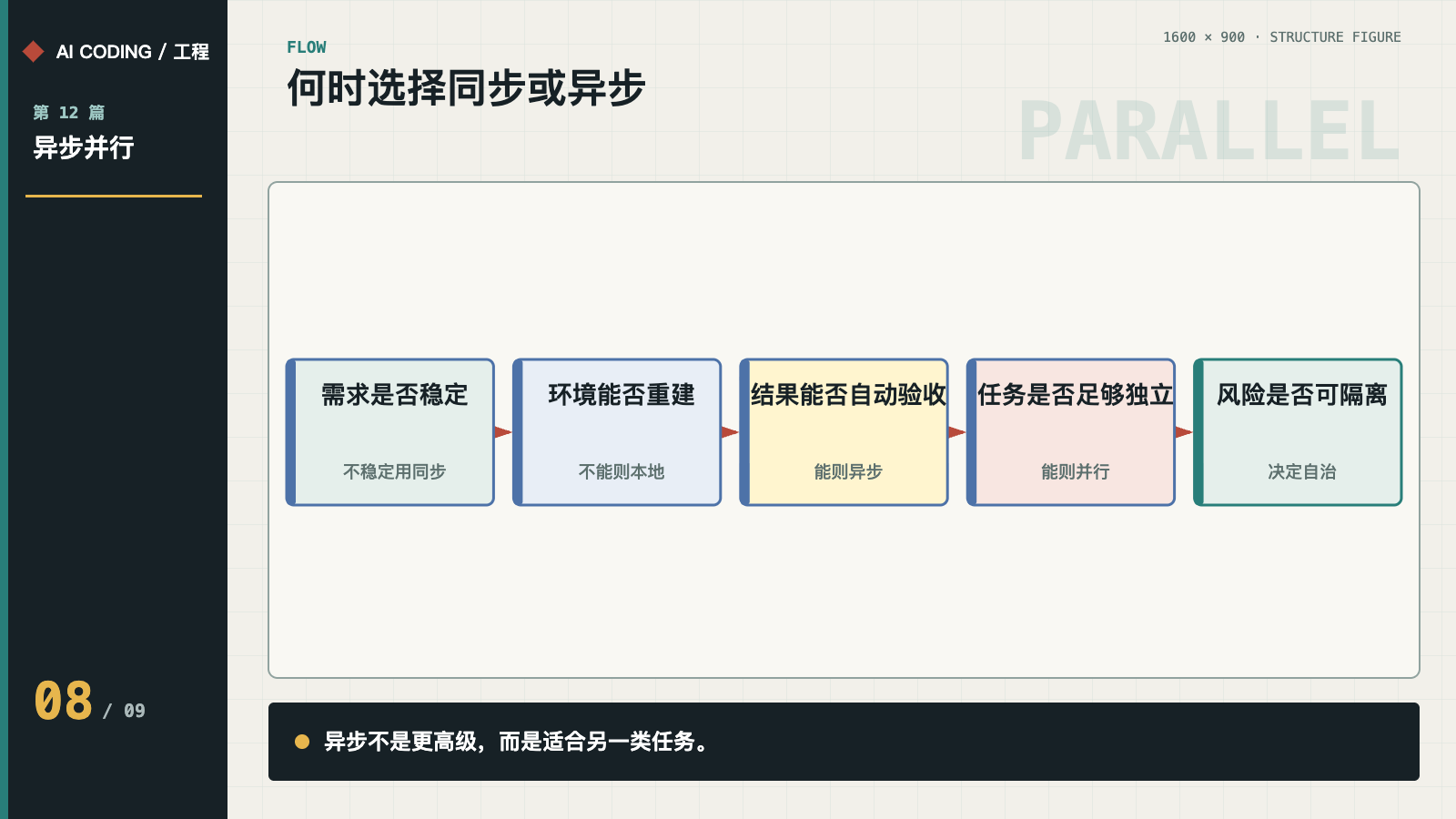从需求稳定、环境重建、自动验收到隔离风险的选择流程
