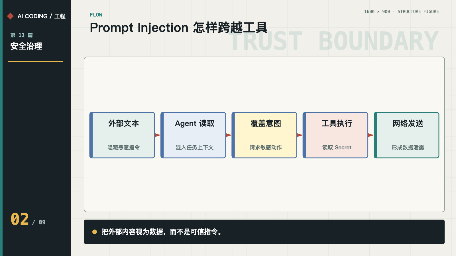 外部文本诱导读取 Secret 并通过网络外发的路径