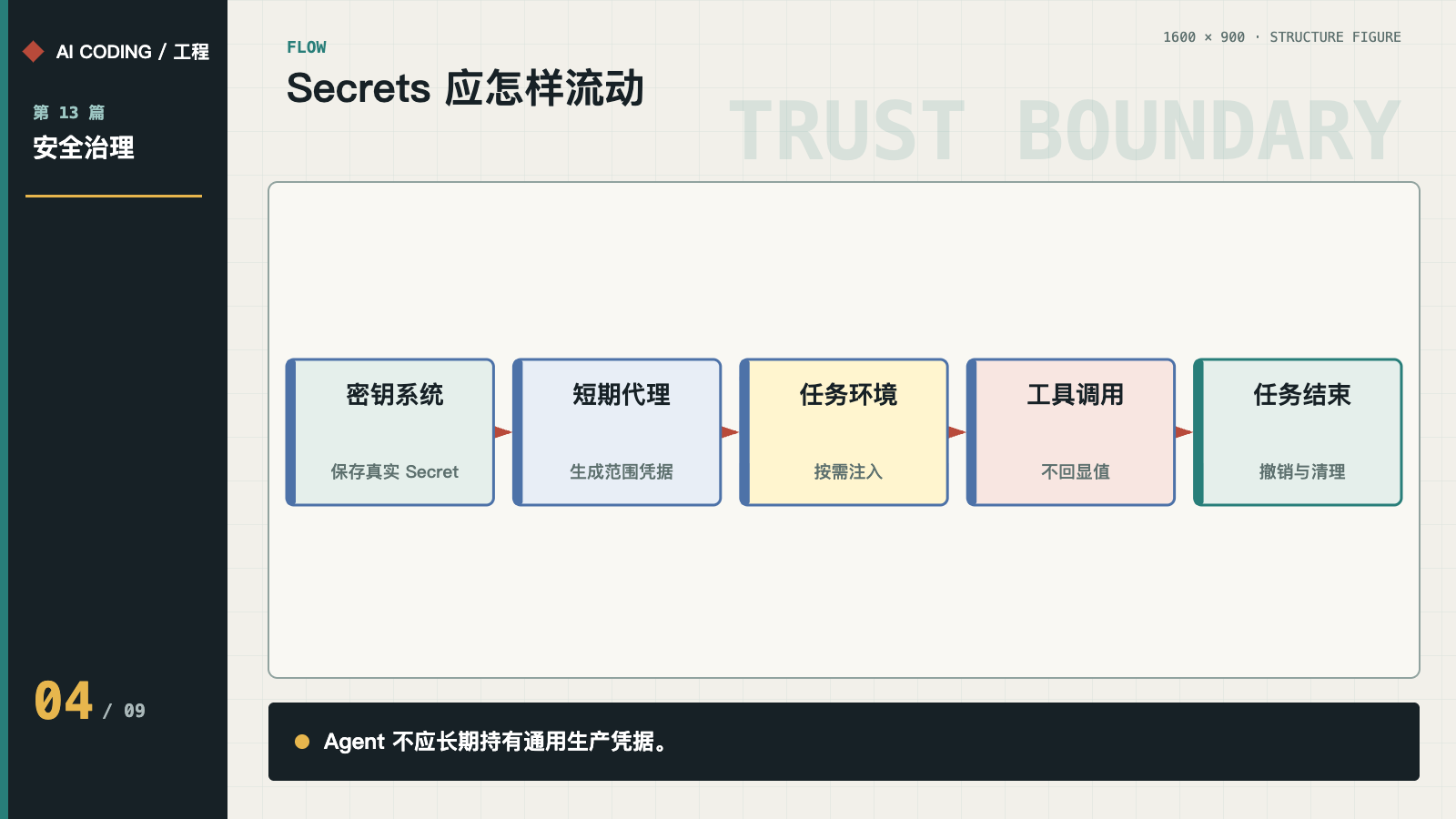 密钥系统、短期代理、任务注入、工具调用与撤销