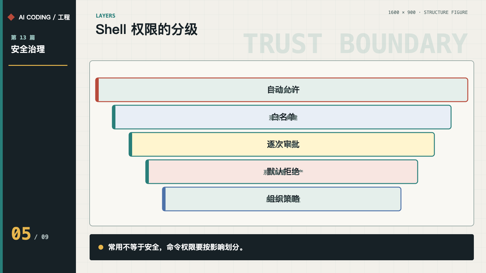 只读、白名单、逐次审批、默认拒绝和组织策略