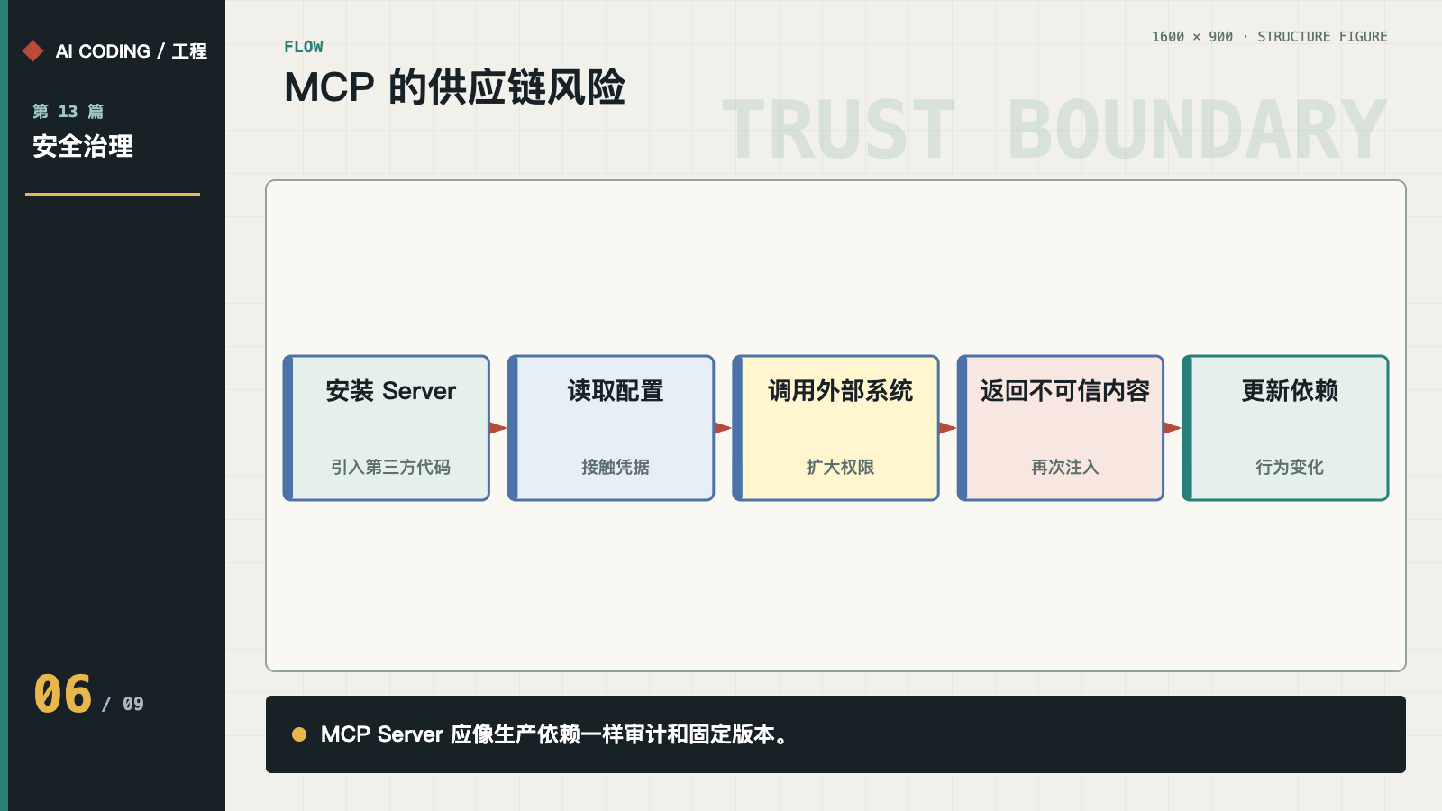 安装、配置、外部调用、返回注入和依赖更新的 MCP 风险链