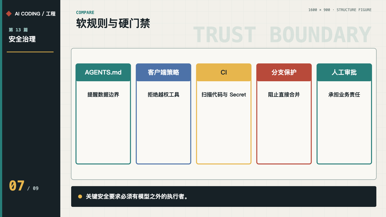 AGENTS.md、客户端策略、CI、分支保护和人工审批