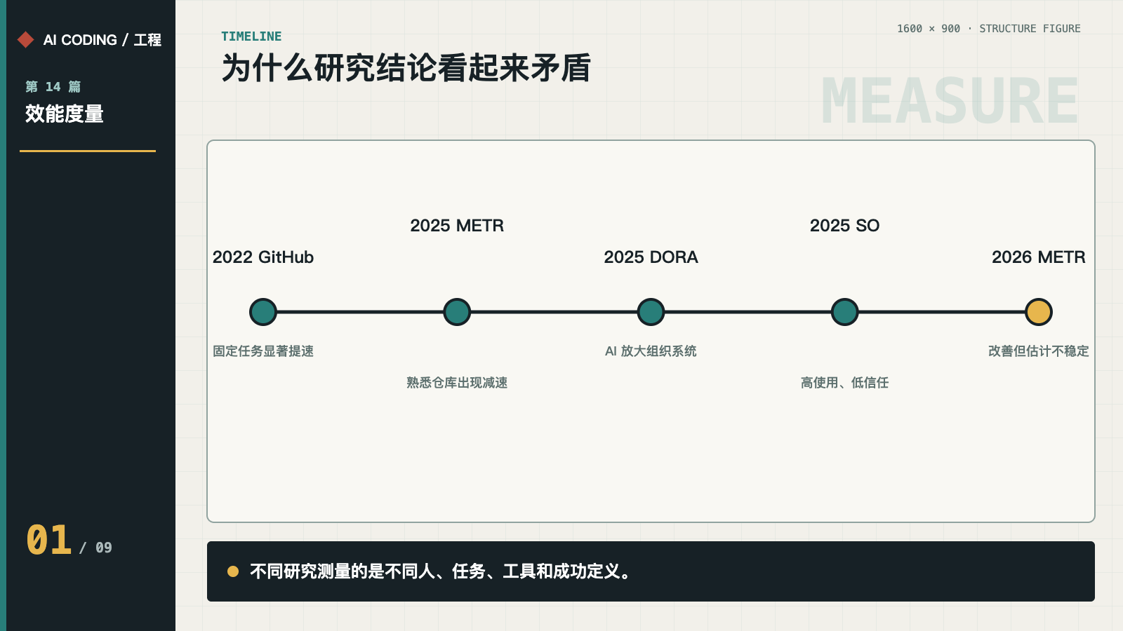GitHub、METR、DORA、Stack Overflow 与 2026 更新的研究时间线