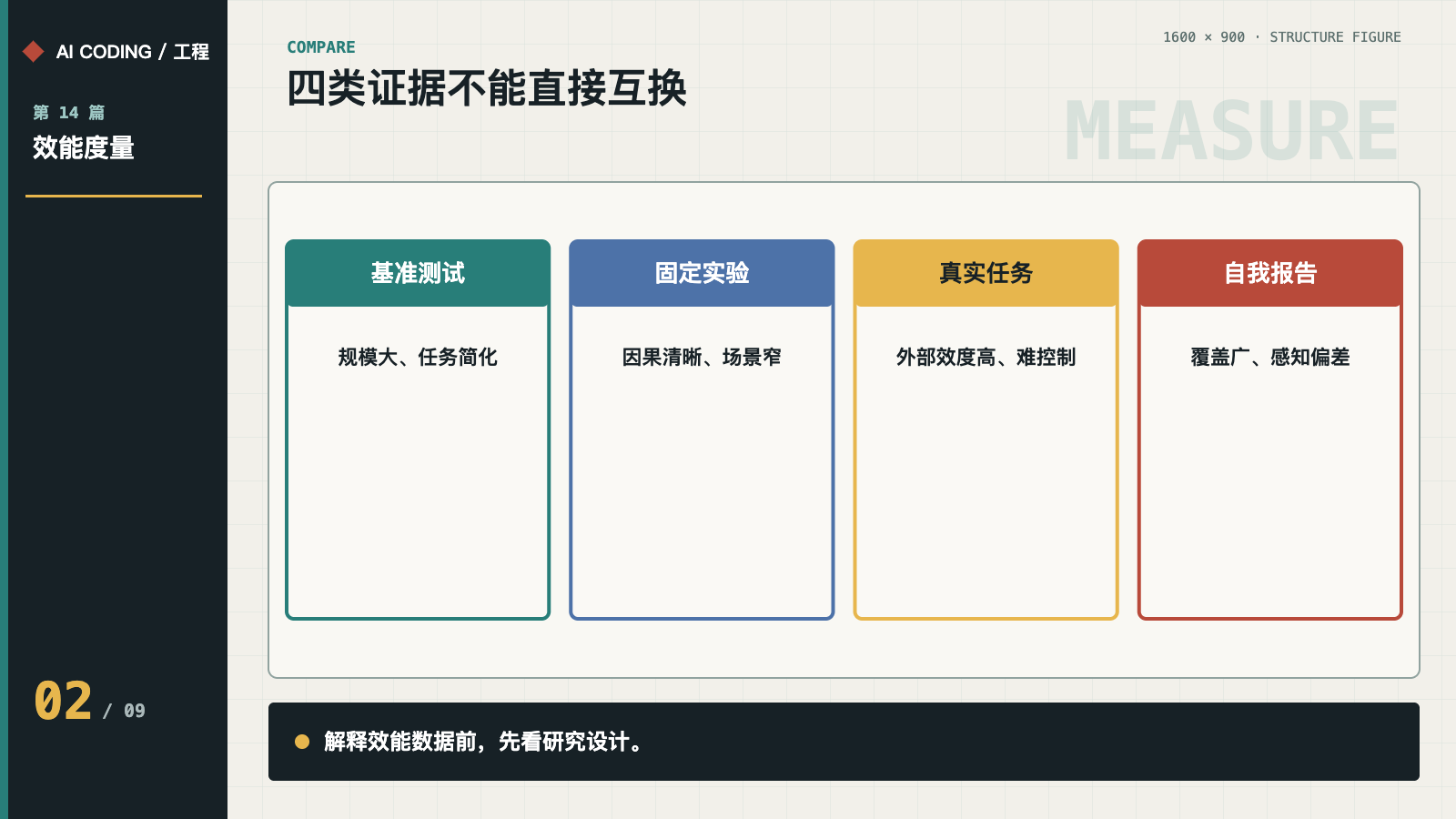 基准、固定实验、真实任务和自我报告的证据对比