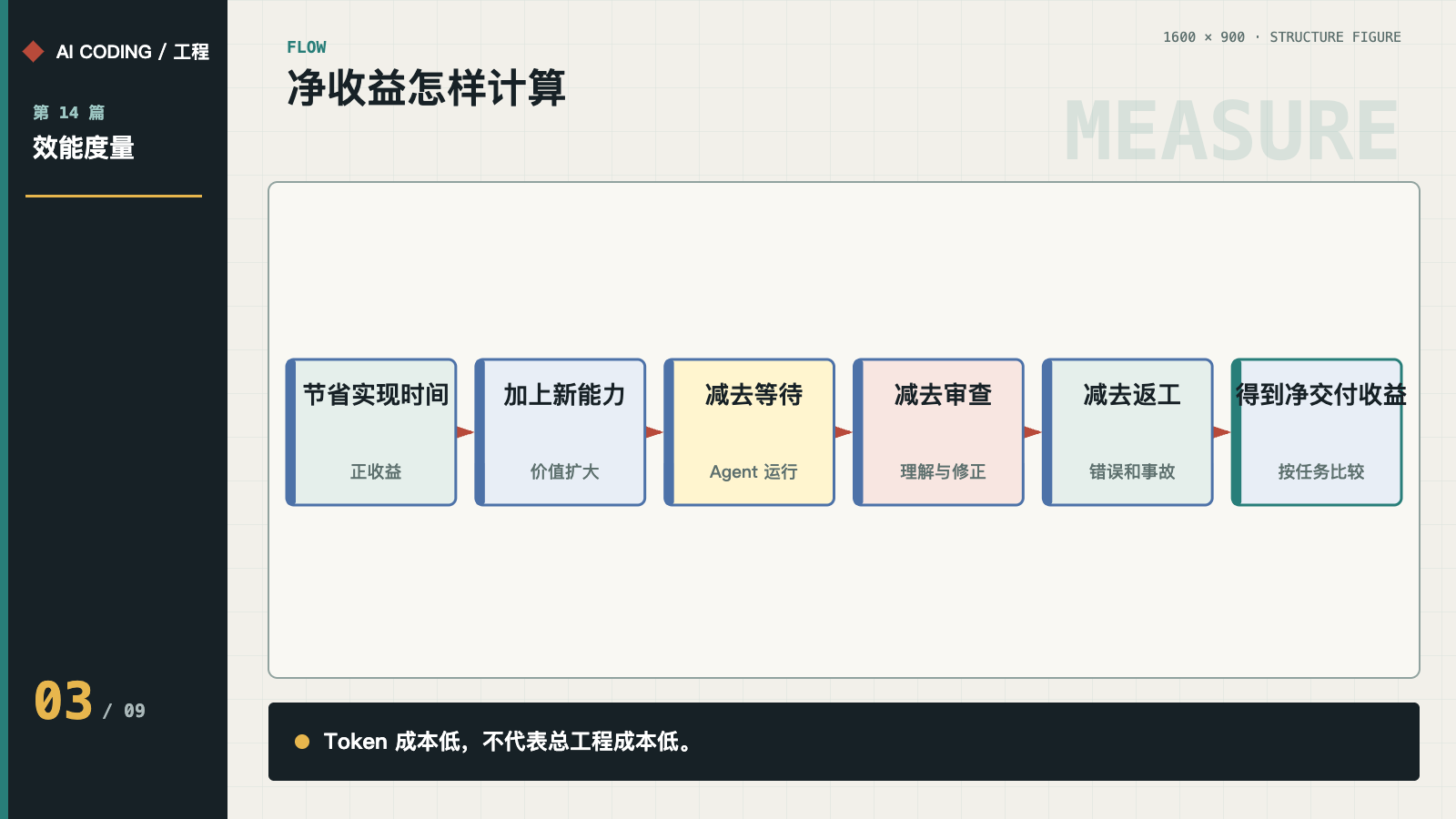 实现节省、能力增加、等待、审查和返工形成净交付收益