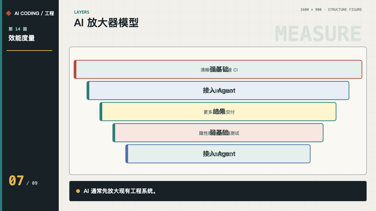 强工程基础与弱工程基础接入 Agent 后的不同结果
