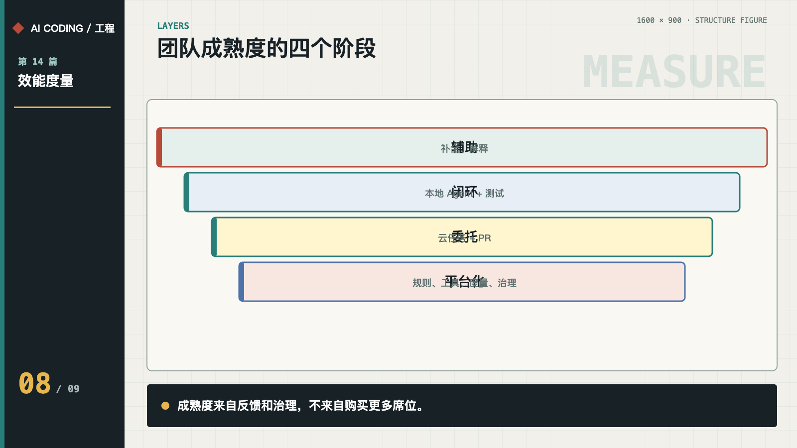 辅助、闭环、委托与平台化四阶段成熟度