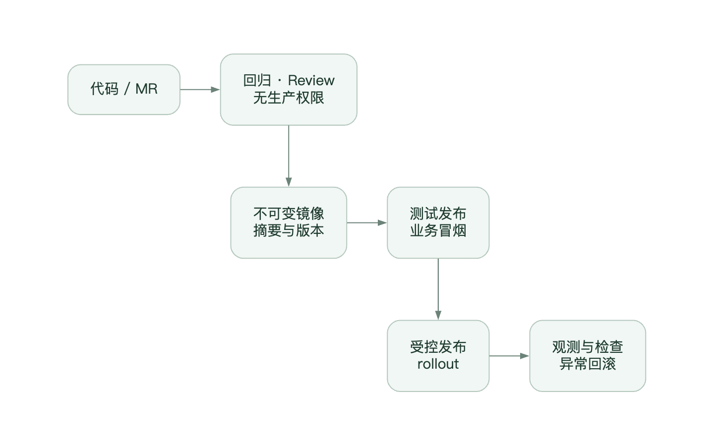 平台 CI 与持续交付项目预览