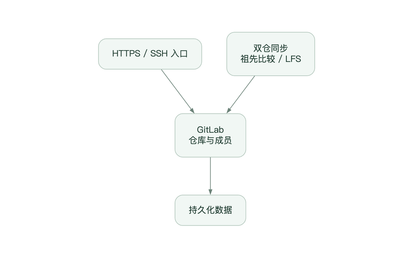 GitLab 搭建与代码治理项目预览