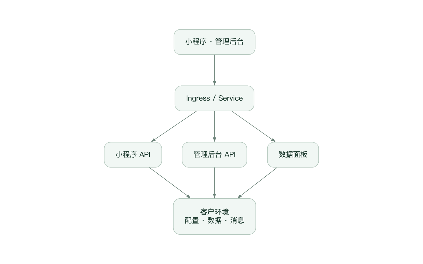 部署单元与客户环境依赖