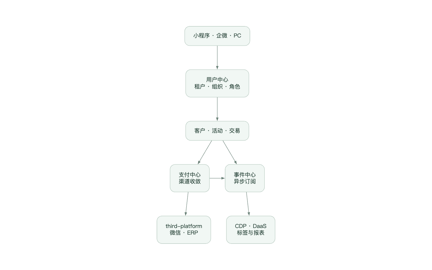 思为科技营销云 · 业务域与服务集