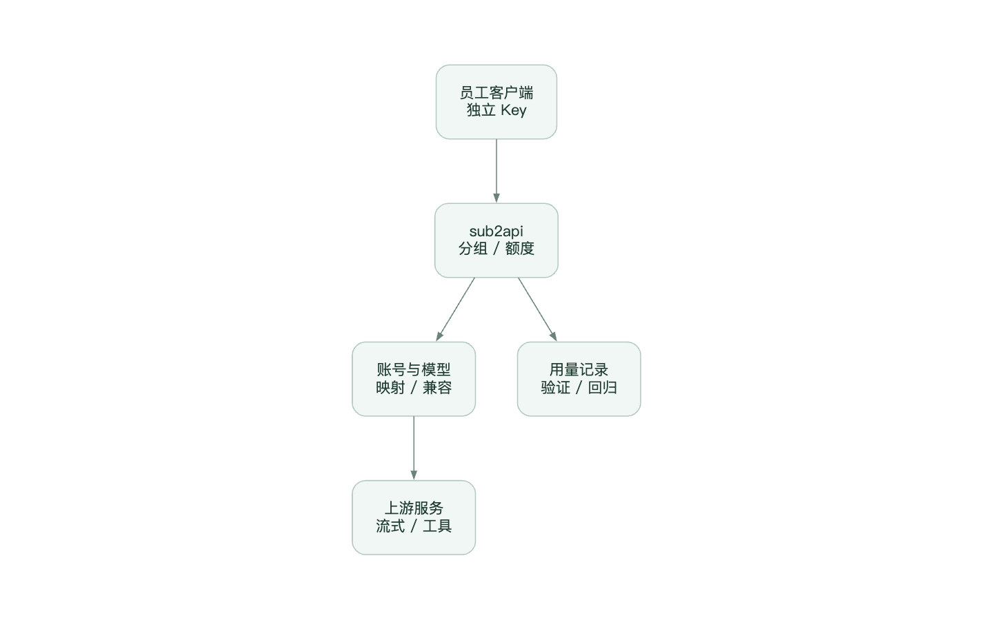 sub2api 部署与维护项目预览