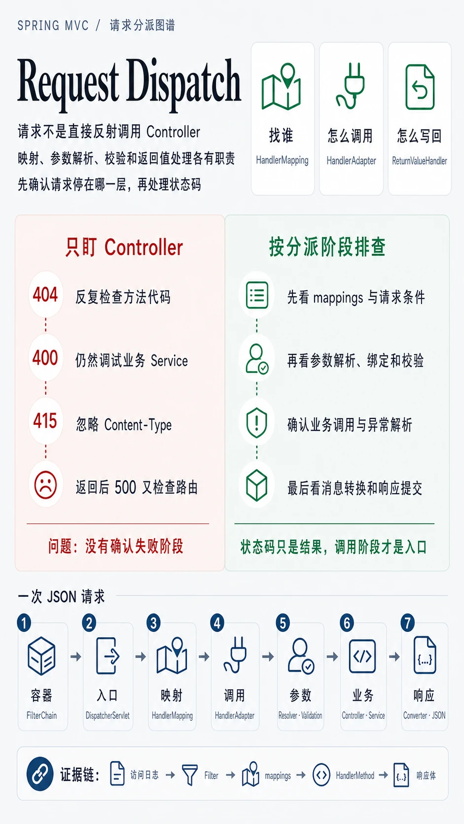Spring MVC 请求分派总结图