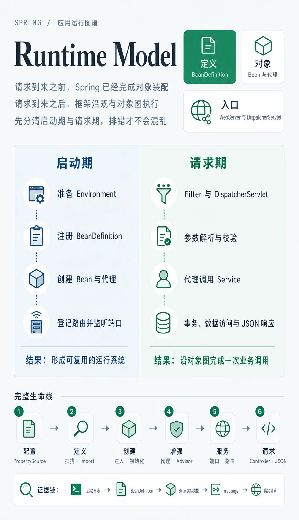 Spring 启动期与请求期总结图